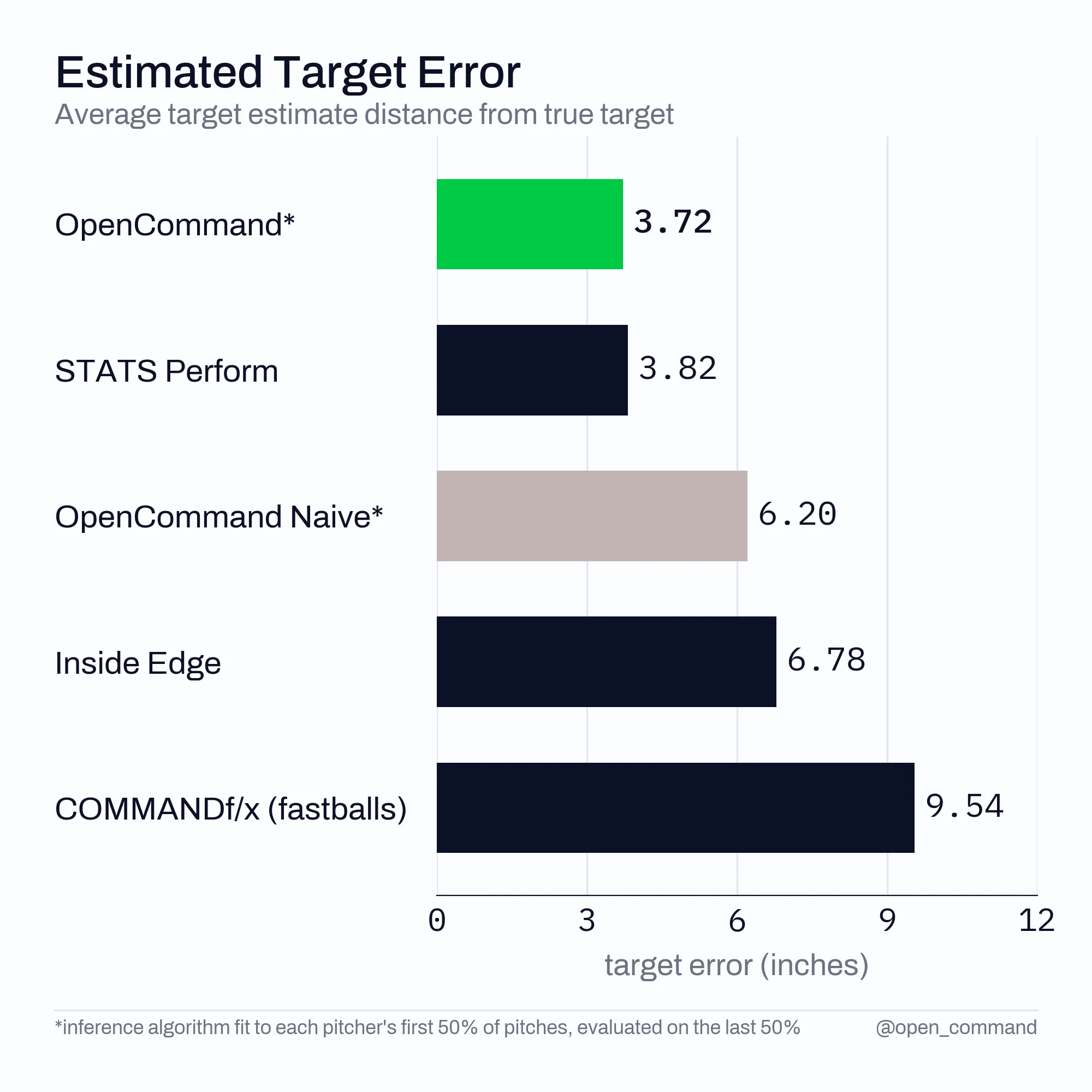 Understanding OpenCommand: A New Approach to Measuring Pitching Accuracy